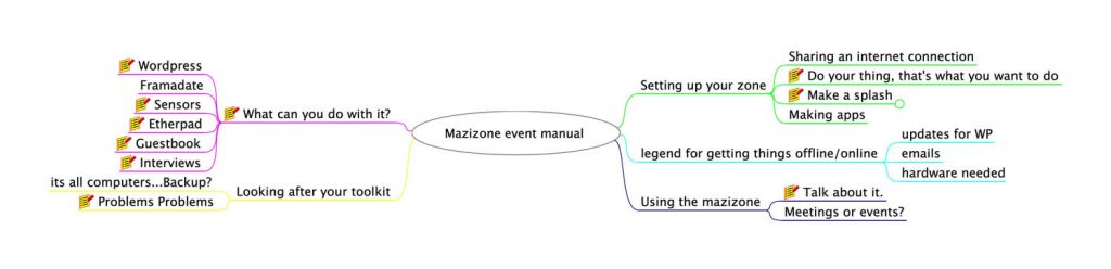 mind map of sections of a draft MAZI Zone manual